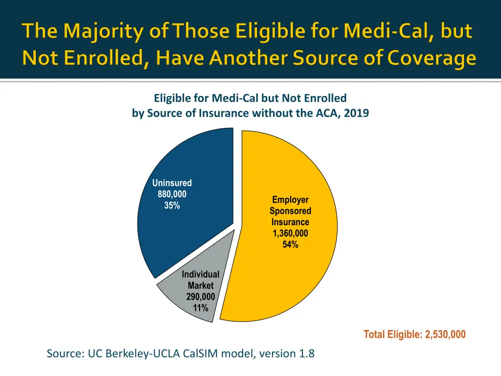 eligible for medi cal but not enrolled by source