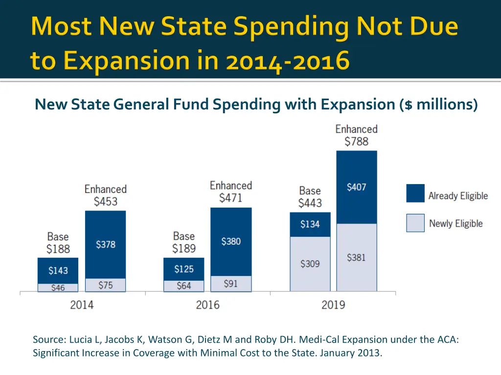 new state general fund spending with expansion