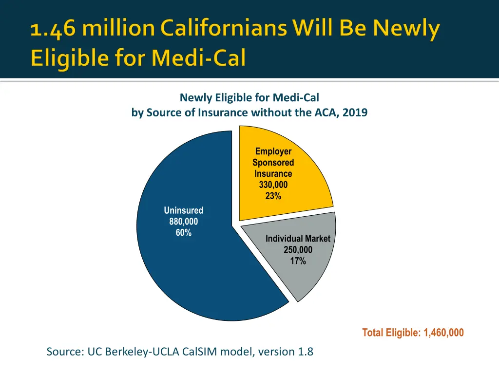 newly eligible for medi cal by source