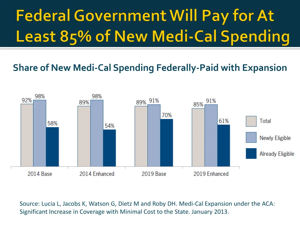 share of new medi cal spending federally paid