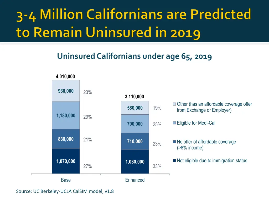 uninsured californians under age 65 2019