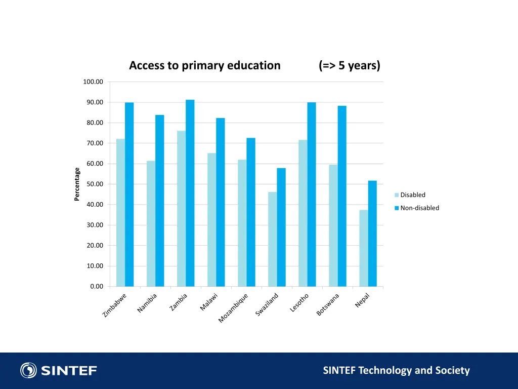 access to primary education 5 years