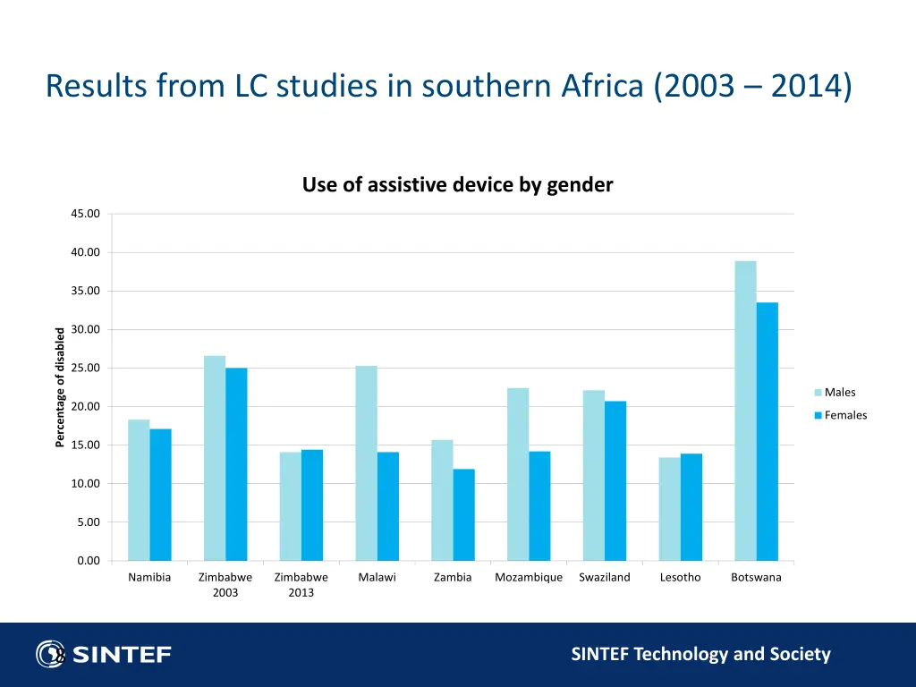 results from lc studies in southern africa 2003 1