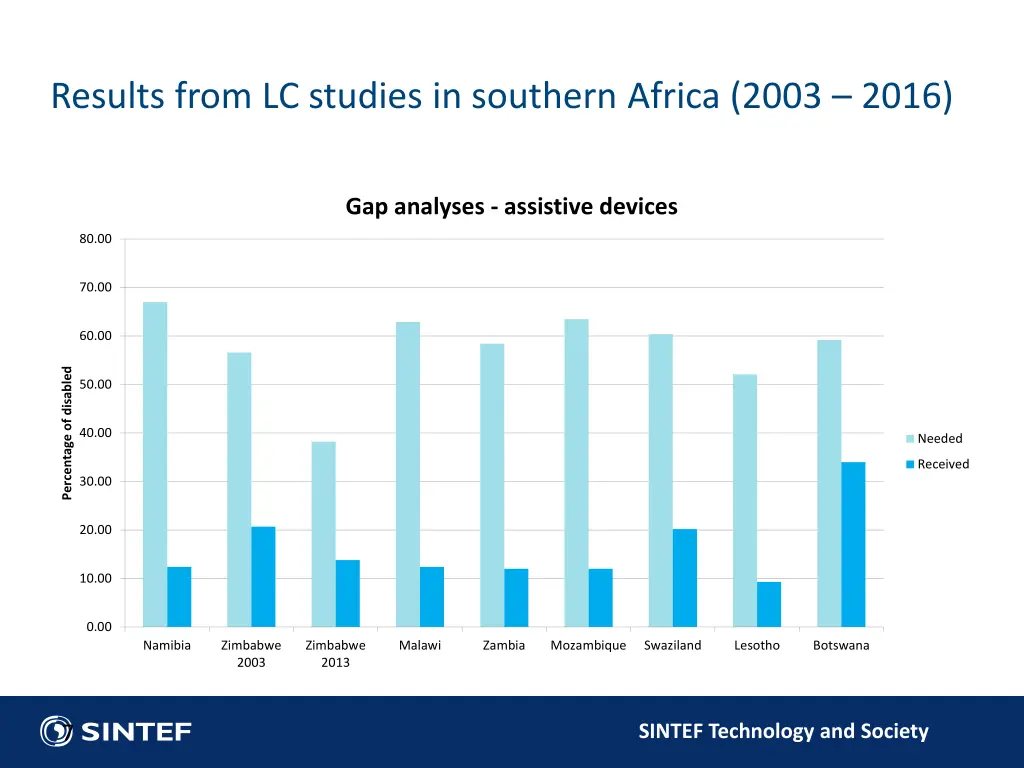 results from lc studies in southern africa 2003