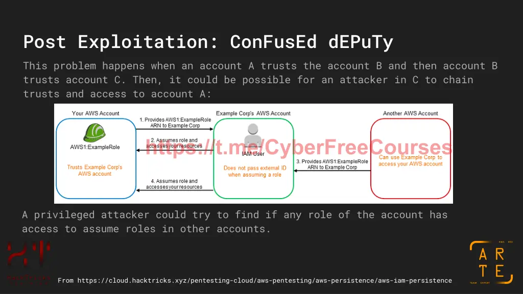 post exploitation confused deputy