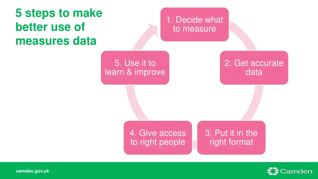 5 steps to make better use of measures data