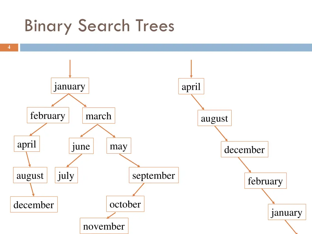 binary search trees