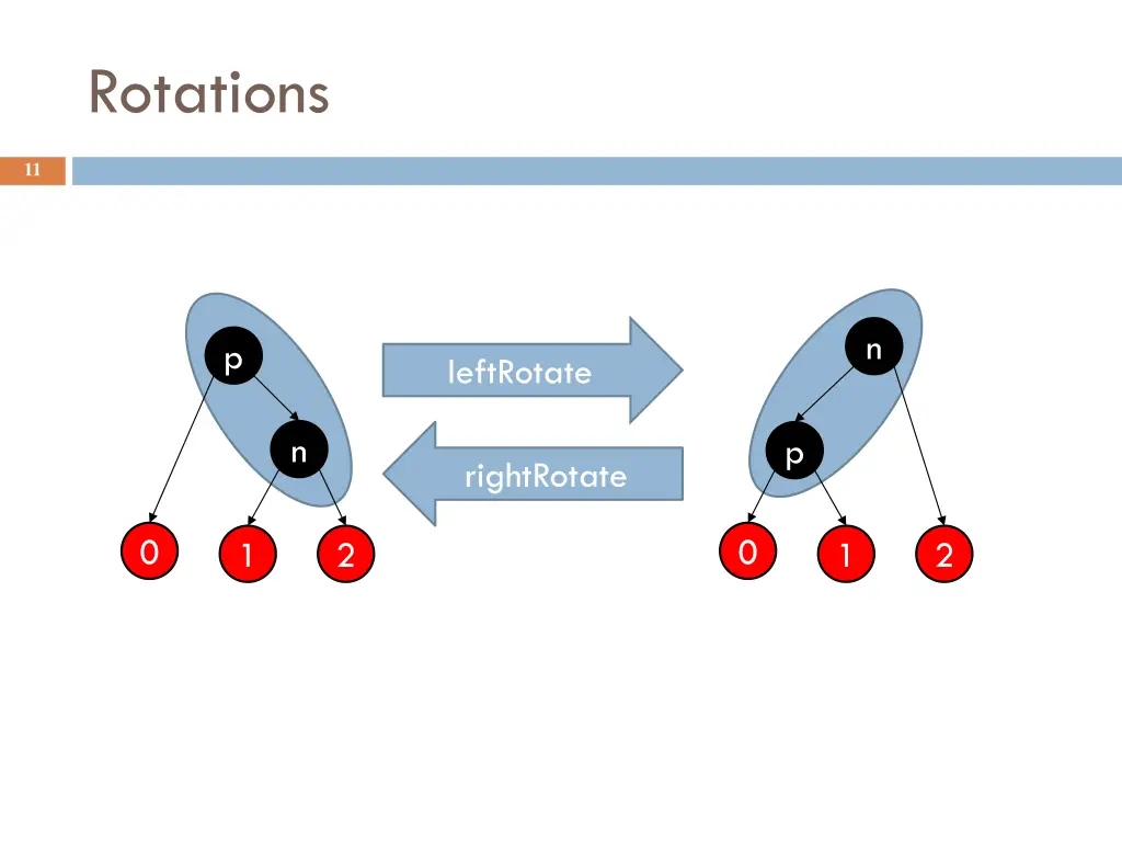 rotations