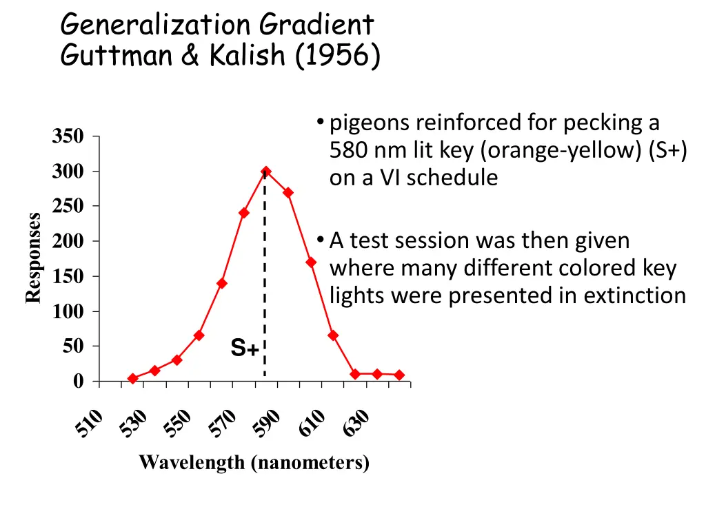 generalization gradient guttman kalish 1956