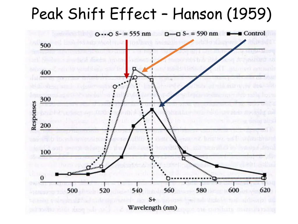 peak shift effect hanson 1959