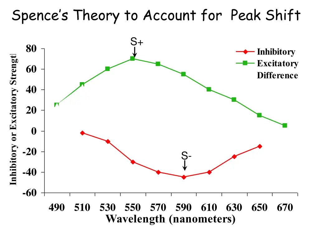 spence s theory to account for peak shift