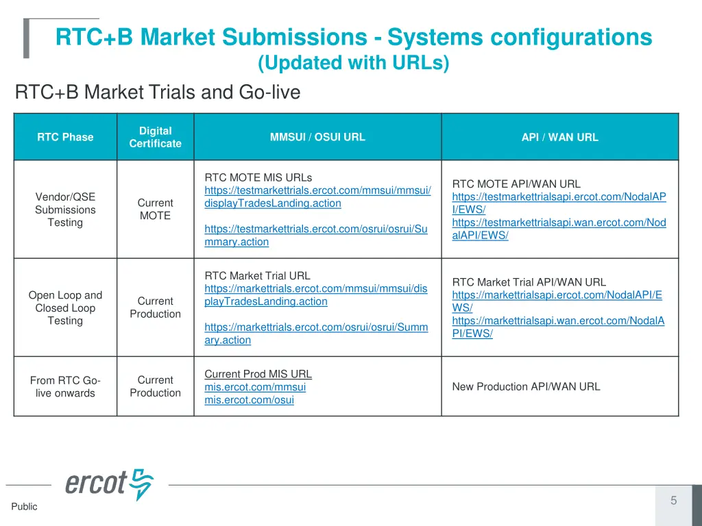 rtc b market submissions systems configurations 2