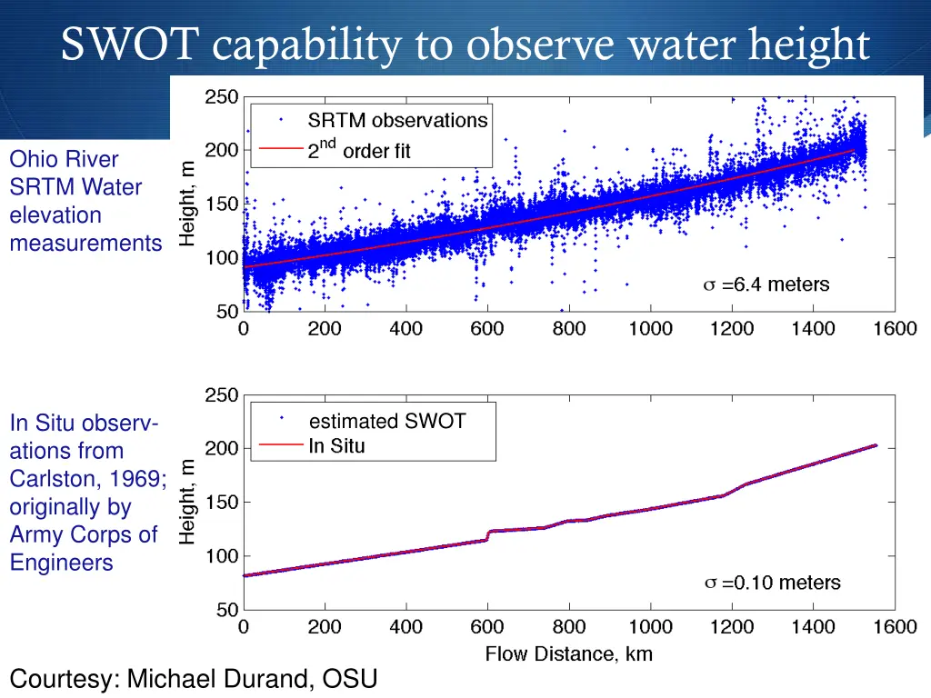swot capability to observe water height