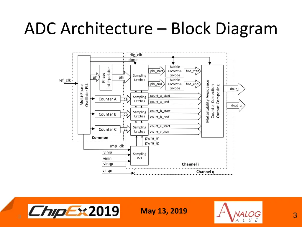 adc architecture block diagram
