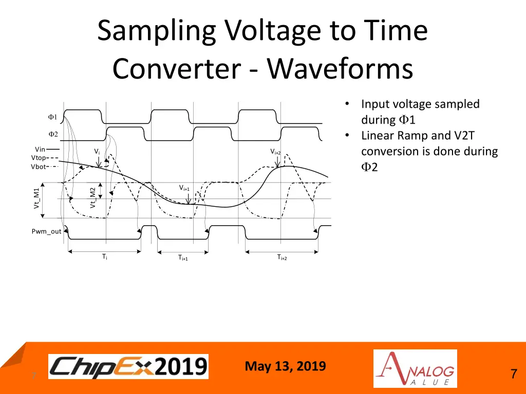 sampling voltage to time converter waveforms