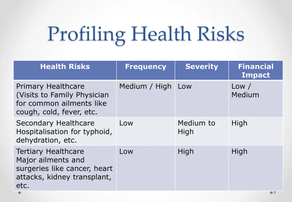 profiling health risks
