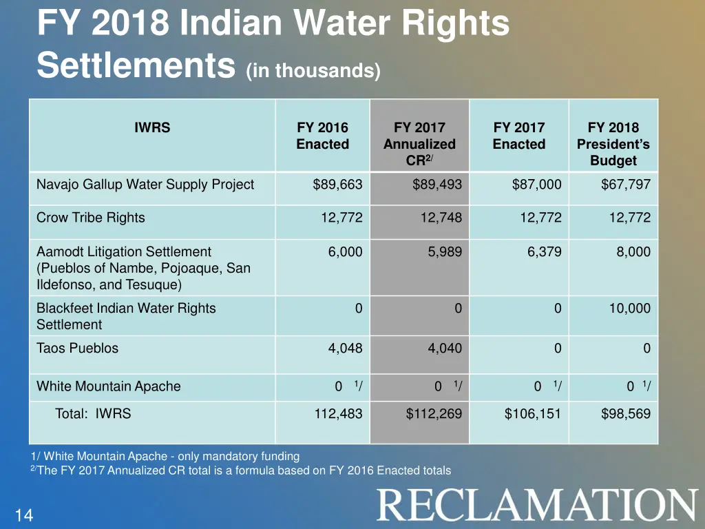 fy 2018 indian water rights settlements