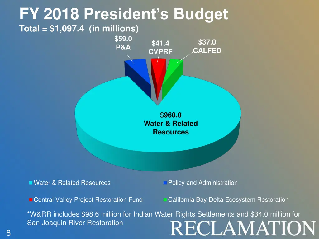 fy 2018 president s budget total