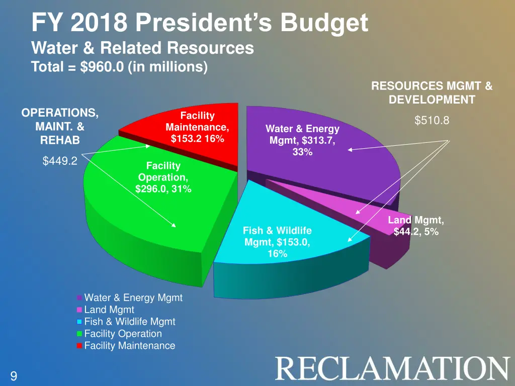 fy 2018 president s budget water related