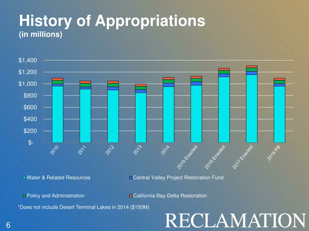 history of appropriations in millions
