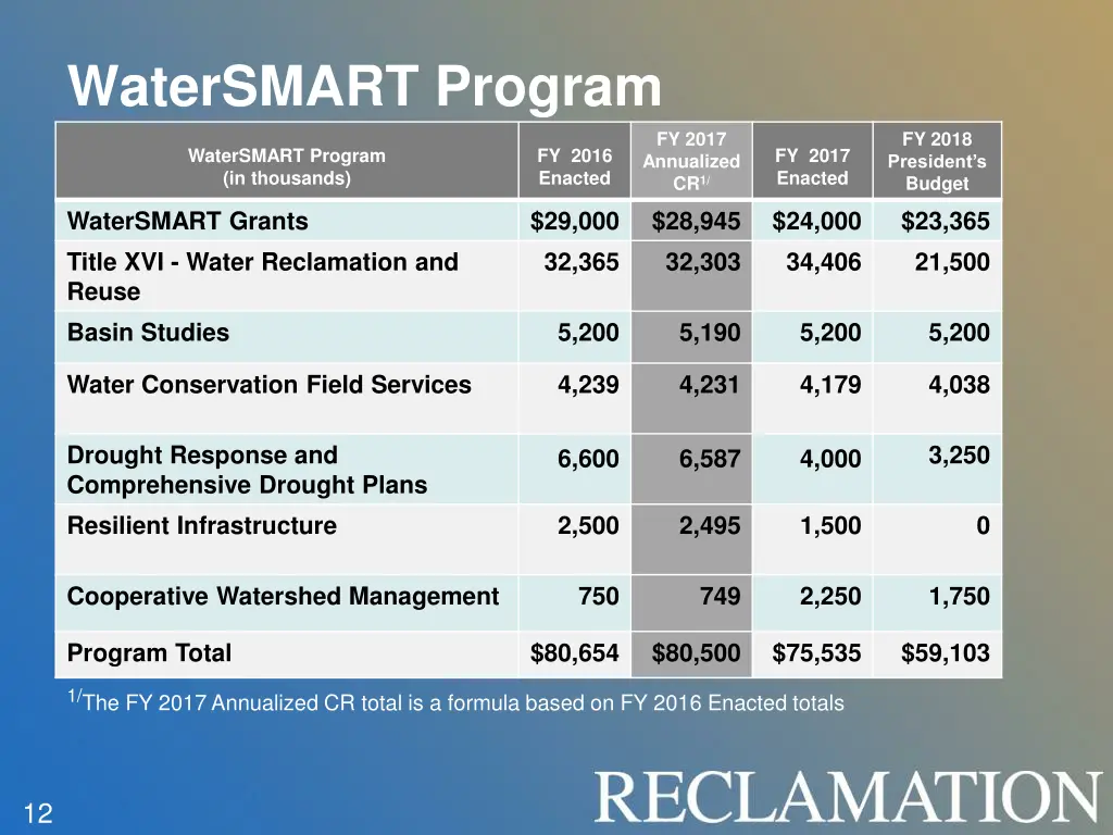 watersmart program