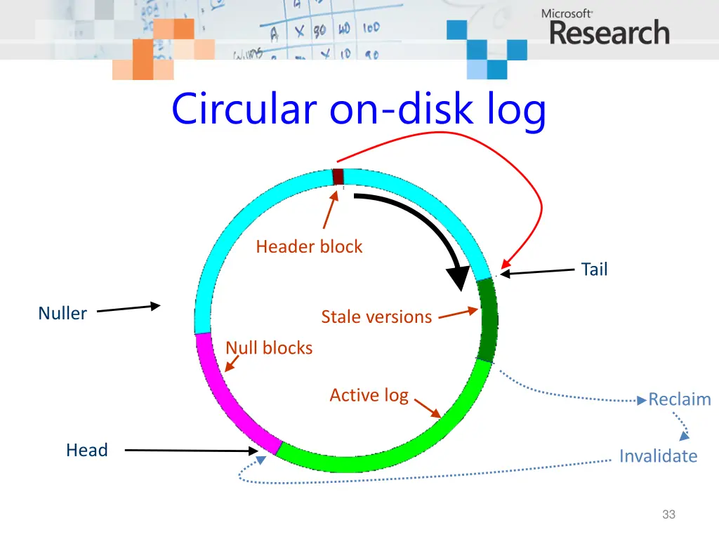 circular on disk log 1