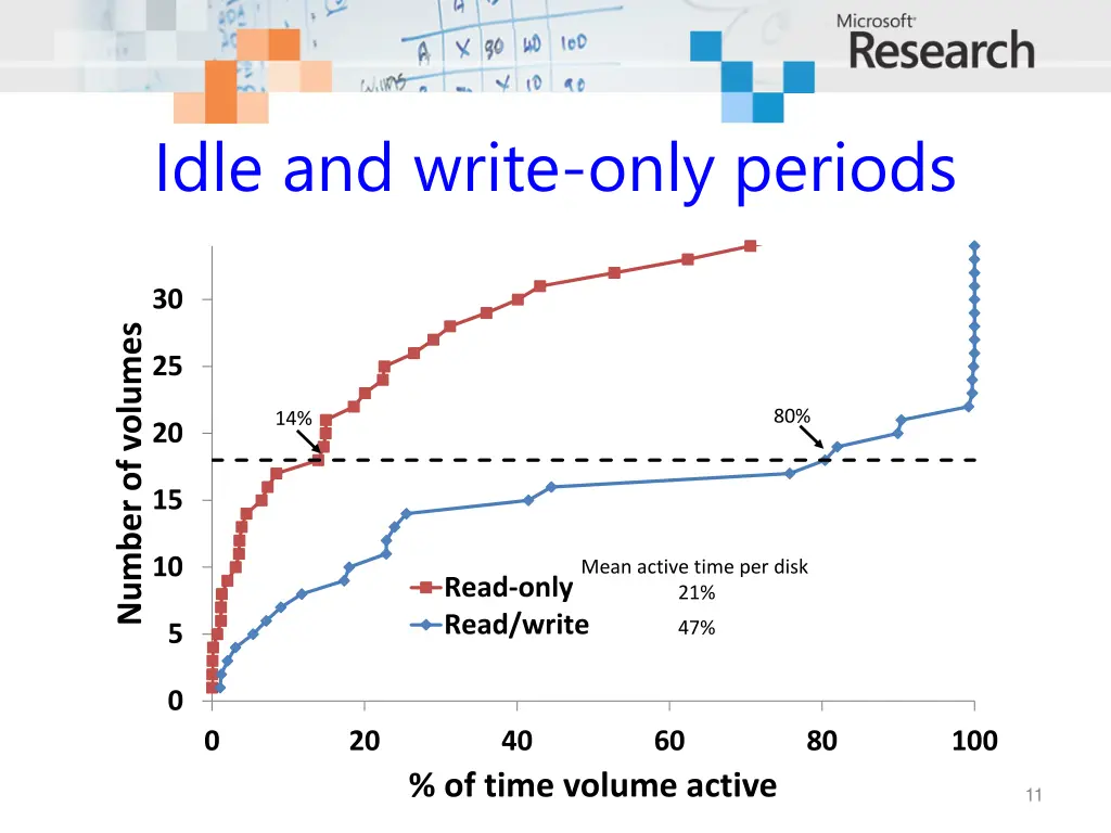 idle and write only periods