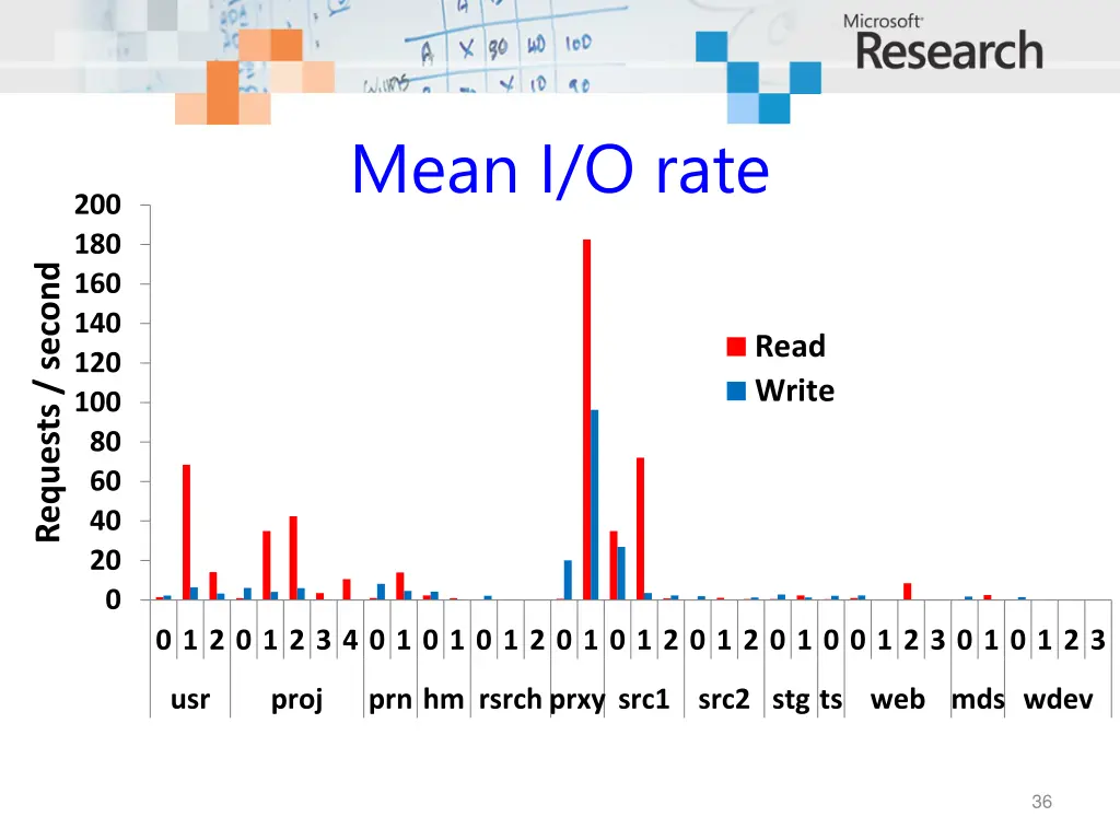 mean i o rate