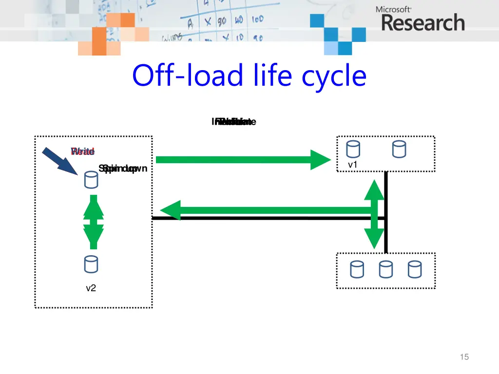 off load life cycle