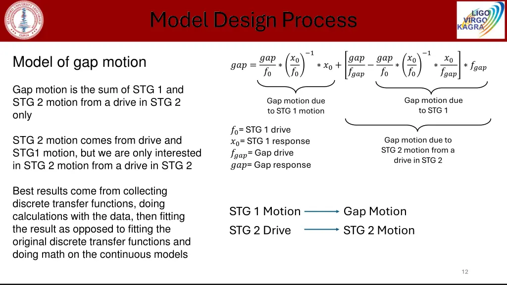 model design process
