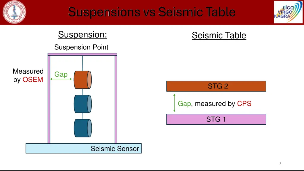 suspensions vs seismic table