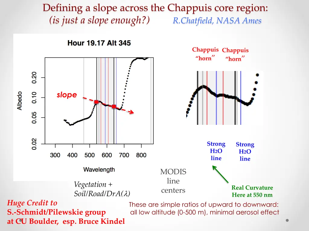 defining a slope across the chappuis core region