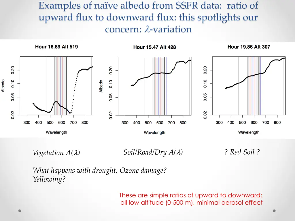 examples of na ve albedo from ssfr data ratio