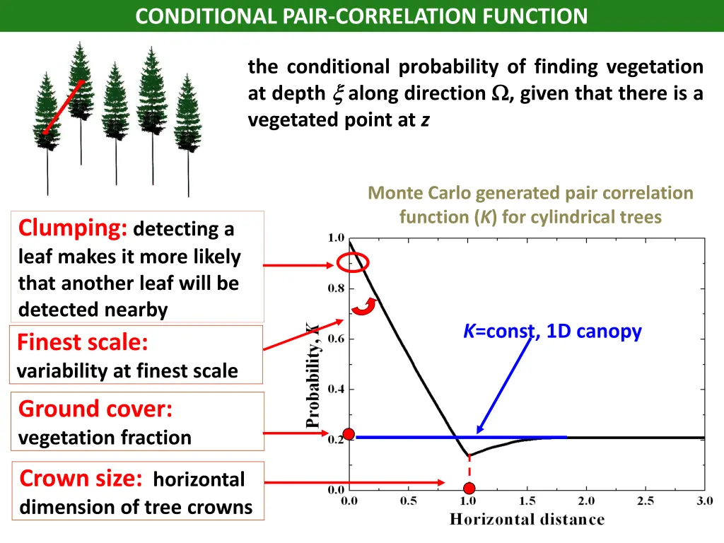 conditional pair correlation function