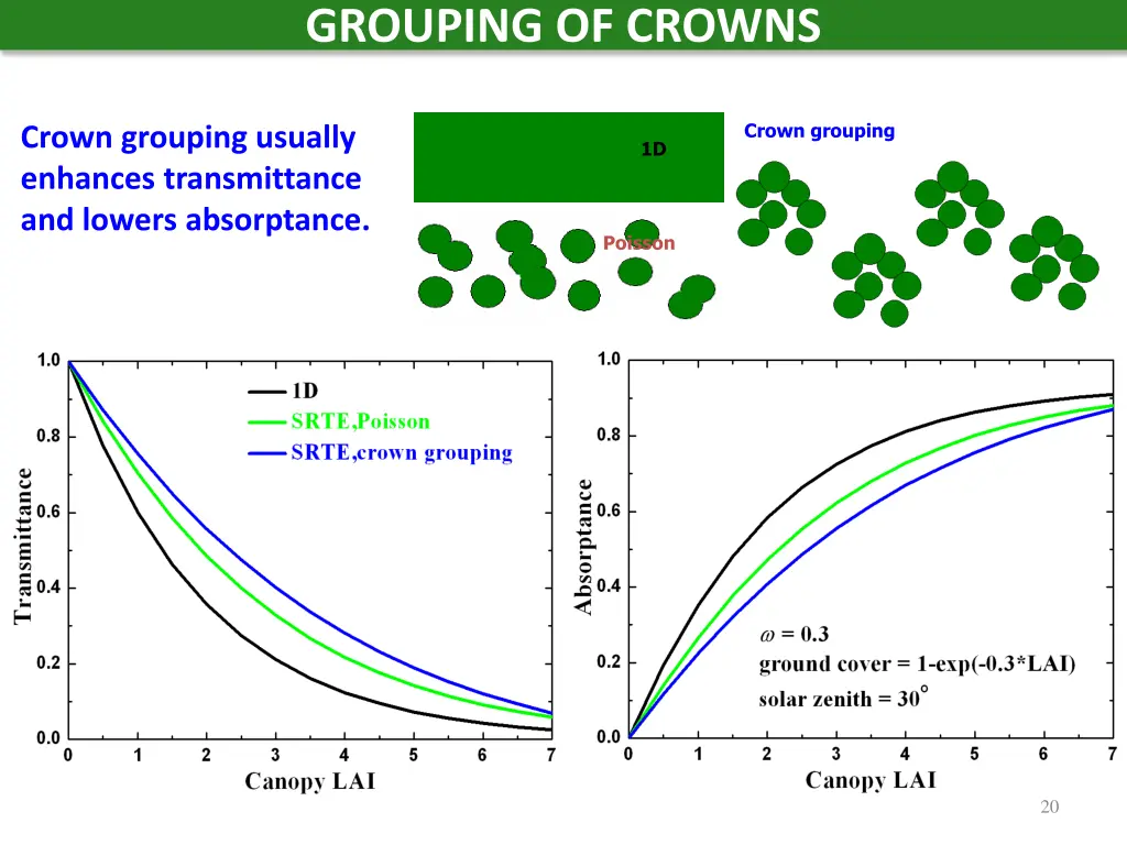 grouping of crowns