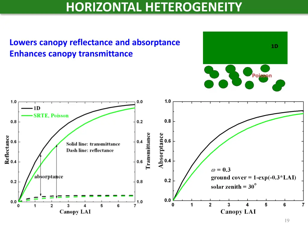 horizontal heterogeneity