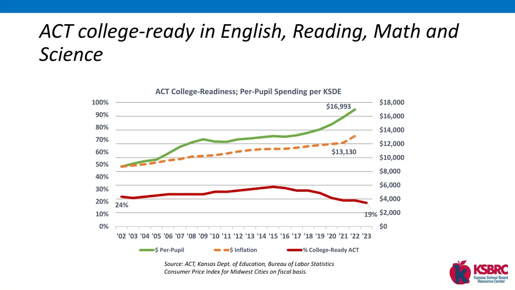 act college ready in english reading math