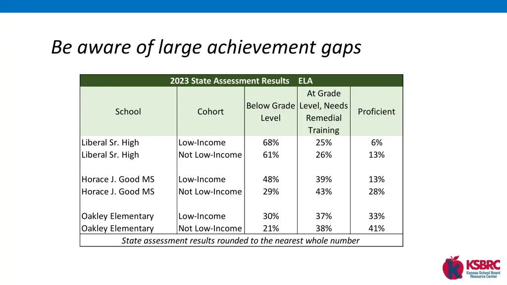be aware of large achievement gaps