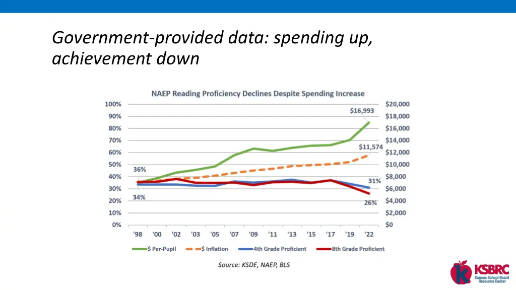 government provided data spending up achievement