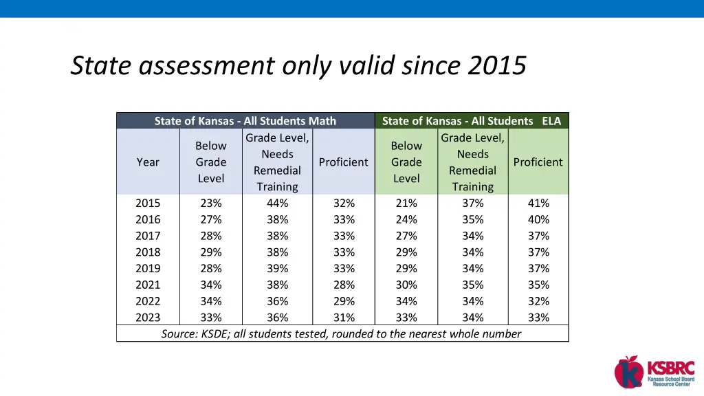 state assessment only valid since 2015
