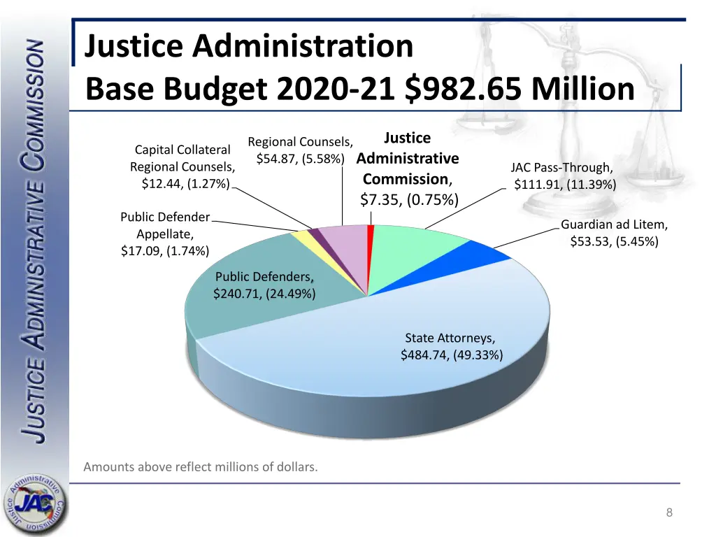 justice administration base budget 2020