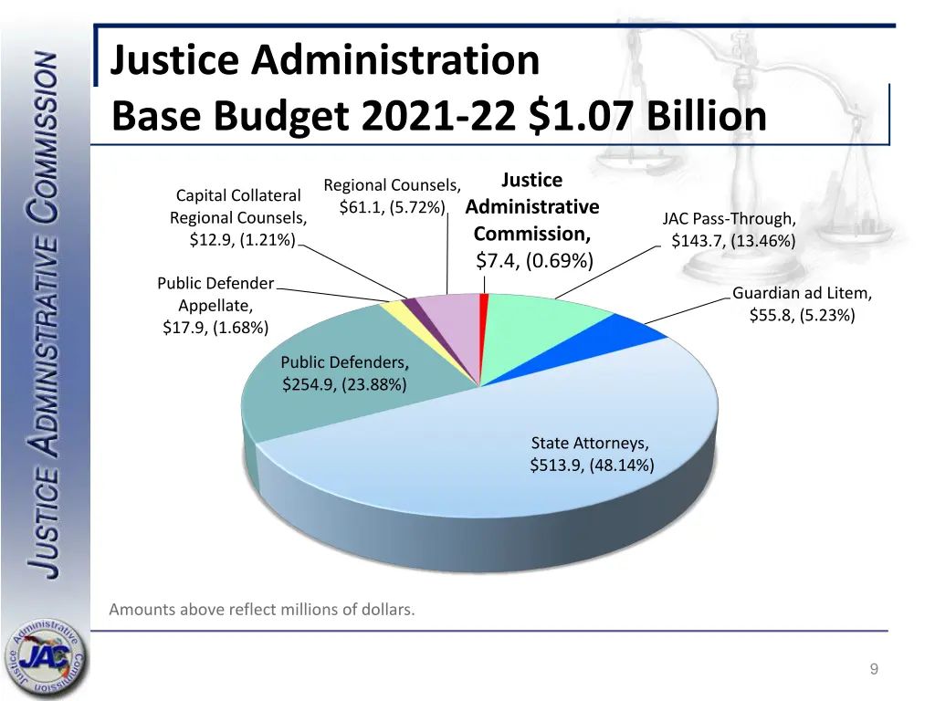 justice administration base budget 2021