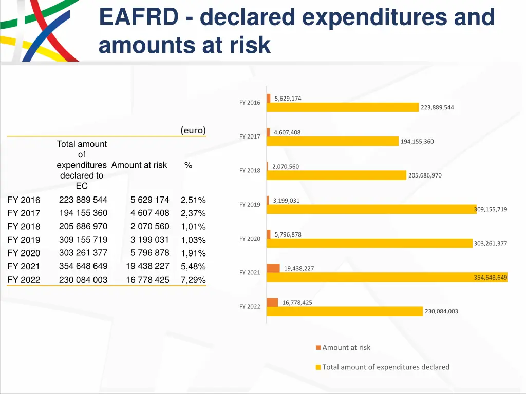 eafrd declared expenditures and amounts at risk