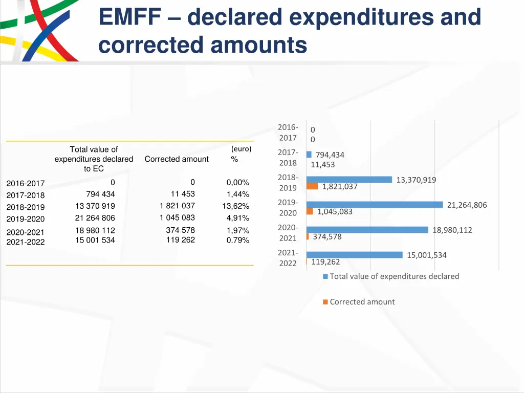 emff declared expenditures and corrected amounts