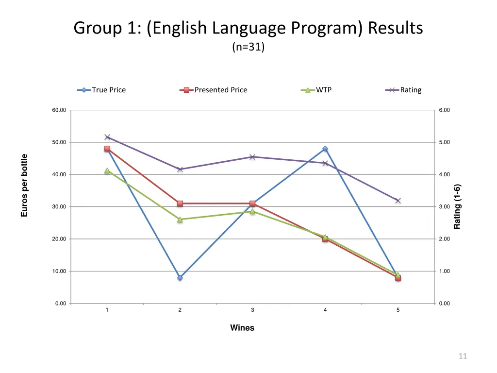 group 1 english language program results n 31