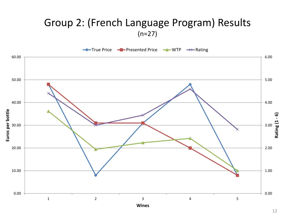 group 2 french language program results n 27