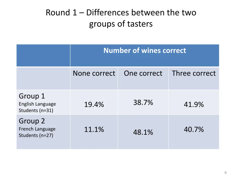 round 1 differences between the two groups