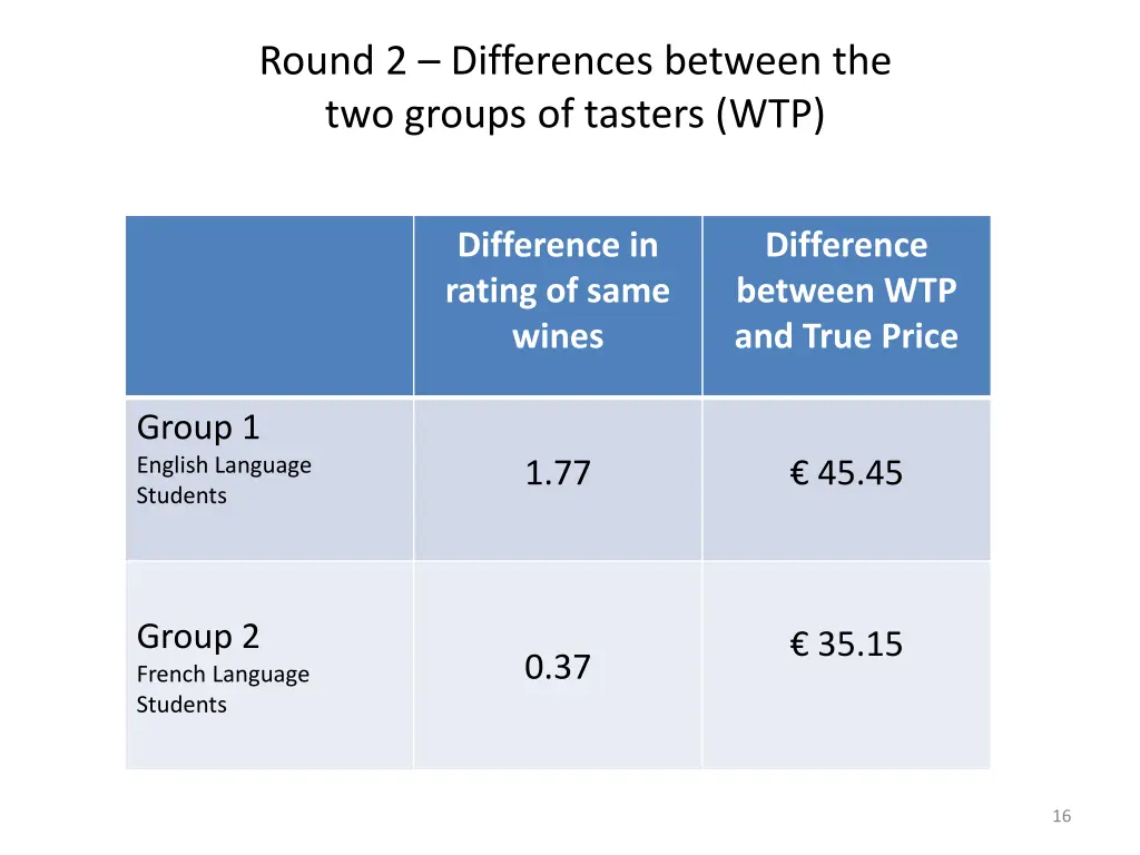 round 2 differences between the two groups 1
