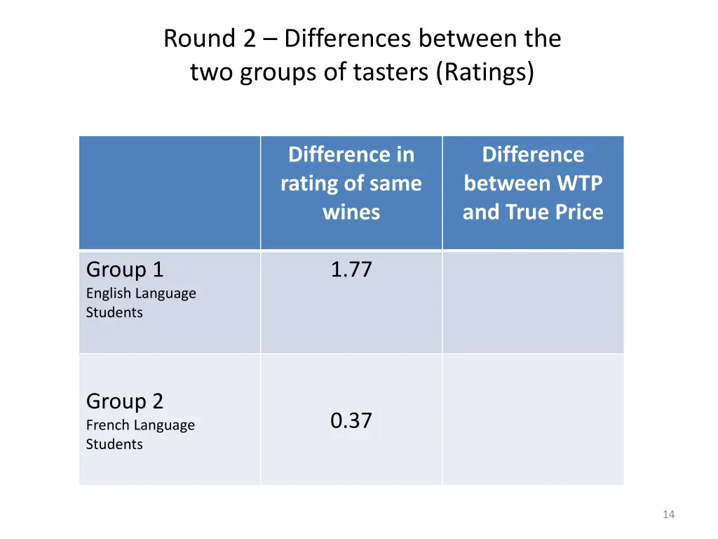 round 2 differences between the two groups