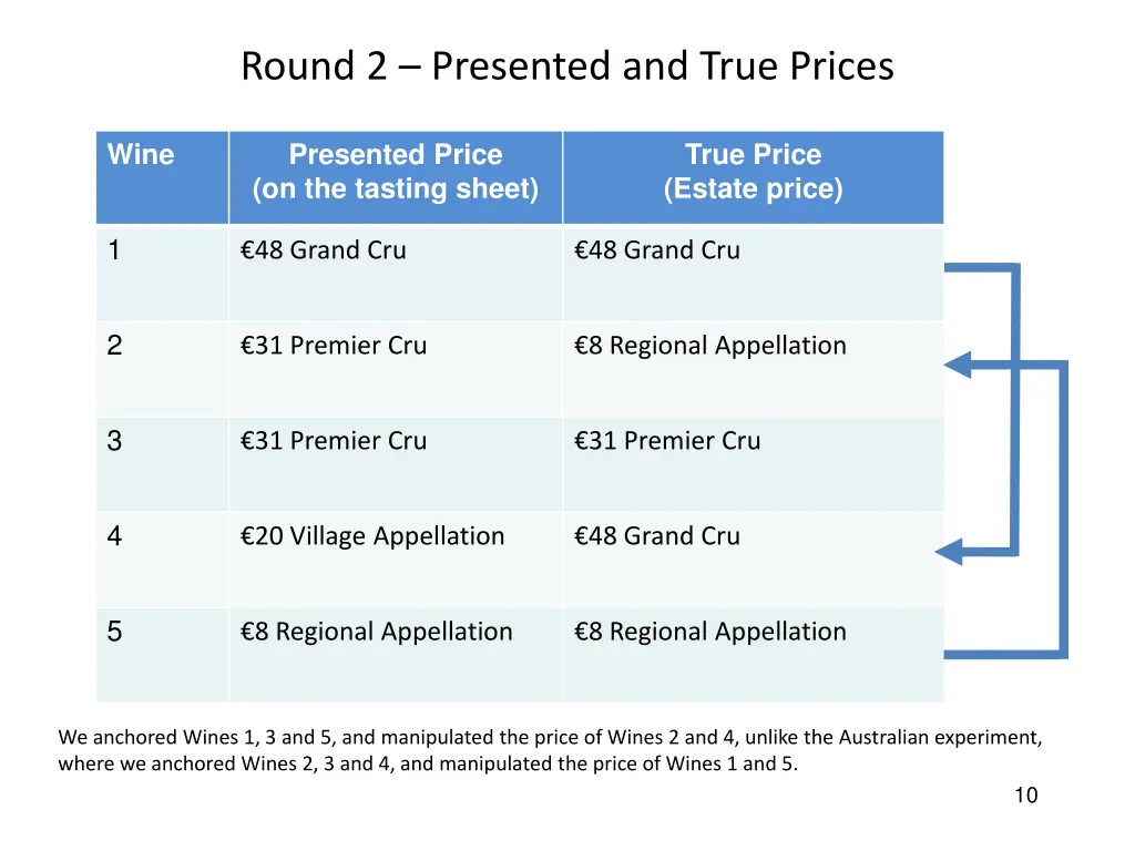 round 2 presented and true prices